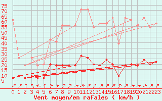 Courbe de la force du vent pour La Fretaz (Sw)