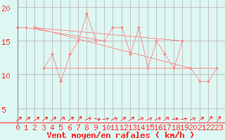 Courbe de la force du vent pour Edinburgh (UK)