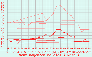 Courbe de la force du vent pour Pobra de Trives, San Mamede