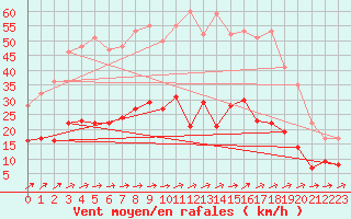Courbe de la force du vent pour Belfort-Dorans (90)