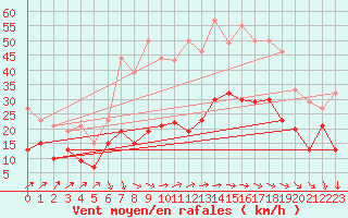 Courbe de la force du vent pour Wunsiedel Schonbrun