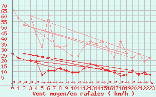 Courbe de la force du vent pour Chaumont (Sw)