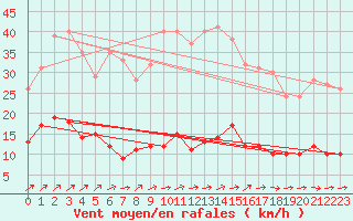 Courbe de la force du vent pour Kleiner Feldberg / Taunus