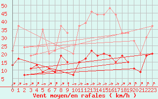 Courbe de la force du vent pour Ile Rousse (2B)