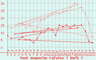 Courbe de la force du vent pour Palluau (85)