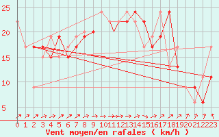 Courbe de la force du vent pour Lossiemouth