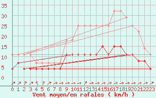 Courbe de la force du vent pour Valognes (50)