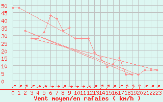 Courbe de la force du vent pour Monte Scuro