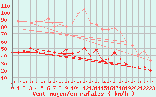 Courbe de la force du vent pour Quimper (29)