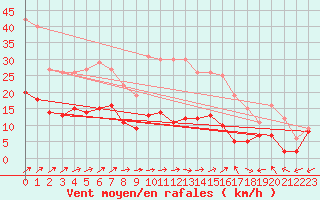 Courbe de la force du vent pour Romorantin (41)