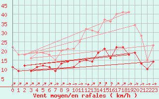 Courbe de la force du vent pour Lille (59)