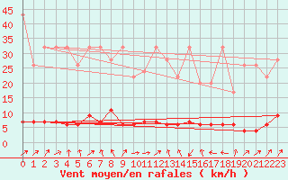 Courbe de la force du vent pour La Fretaz (Sw)