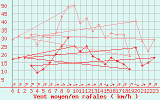 Courbe de la force du vent pour Nossen