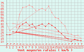 Courbe de la force du vent pour Bordeaux (33)