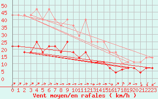 Courbe de la force du vent pour Freudenstadt