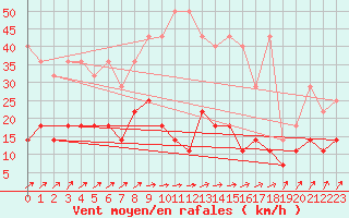 Courbe de la force du vent pour Retie (Be)