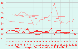 Courbe de la force du vent pour Belfort-Dorans (90)
