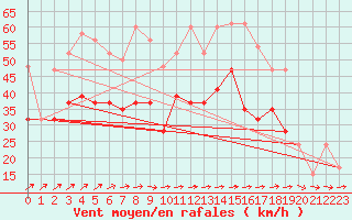 Courbe de la force du vent pour Drumalbin