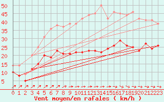 Courbe de la force du vent pour Feuchtwangen-Heilbronn
