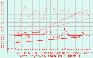 Courbe de la force du vent pour Bala