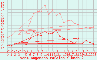 Courbe de la force du vent pour Quimper (29)