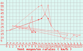 Courbe de la force du vent pour Pratica Di Mare