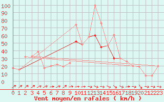 Courbe de la force du vent pour Capo Carbonara