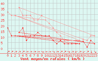 Courbe de la force du vent pour Kittila Matorova