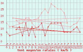 Courbe de la force du vent pour Hinojosa Del Duque