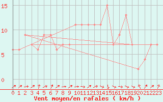 Courbe de la force du vent pour Lerida (Esp)