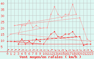Courbe de la force du vent pour Belfort-Dorans (90)