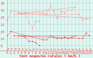 Courbe de la force du vent pour Kleiner Feldberg / Taunus