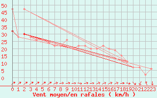 Courbe de la force du vent pour Mona