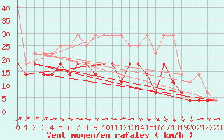 Courbe de la force du vent pour Ummendorf