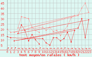 Courbe de la force du vent pour Cap Gris-Nez (62)