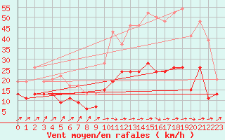 Courbe de la force du vent pour Albi (81)