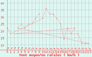 Courbe de la force du vent pour Bekescsaba