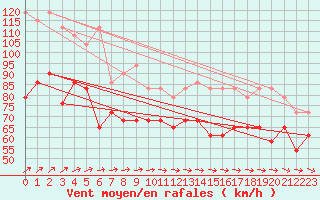 Courbe de la force du vent pour Nordoyan Fyr