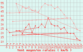 Courbe de la force du vent pour Lannion (22)