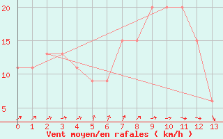 Courbe de la force du vent pour Niamey-Aero