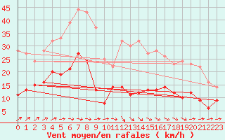 Courbe de la force du vent pour Marienberg