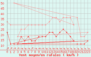 Courbe de la force du vent pour Koksijde (Be)