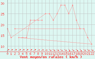 Courbe de la force du vent pour Gurteen