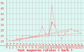 Courbe de la force du vent pour Manston (UK)