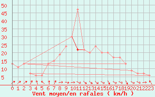 Courbe de la force du vent pour Cardinham