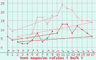 Courbe de la force du vent pour Kall-Sistig