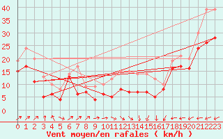 Courbe de la force du vent pour Ile Rousse (2B)
