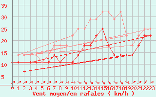 Courbe de la force du vent pour Muenchen, Flughafen