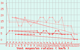 Courbe de la force du vent pour Regensburg