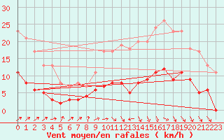 Courbe de la force du vent pour Ger (64)